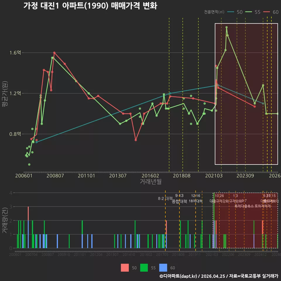 가정 대진1 아파트(1990) 매매가격 변화