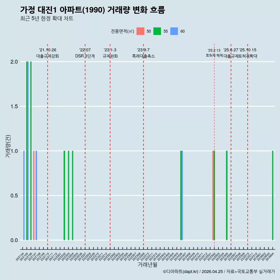 가정 대진1 아파트(1990) 거래량 변화 흐름