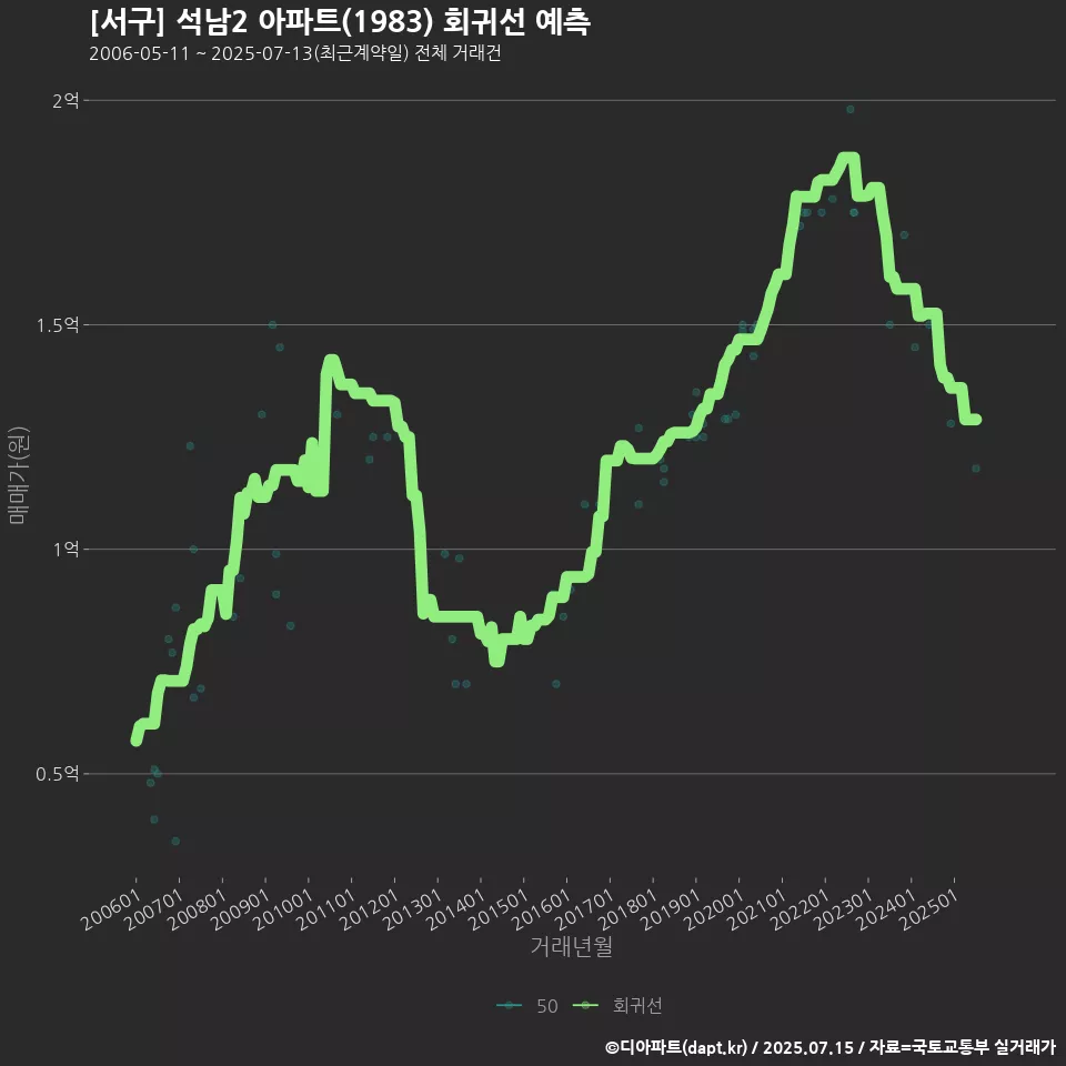 [서구] 석남2 아파트(1983) 회귀선 예측
