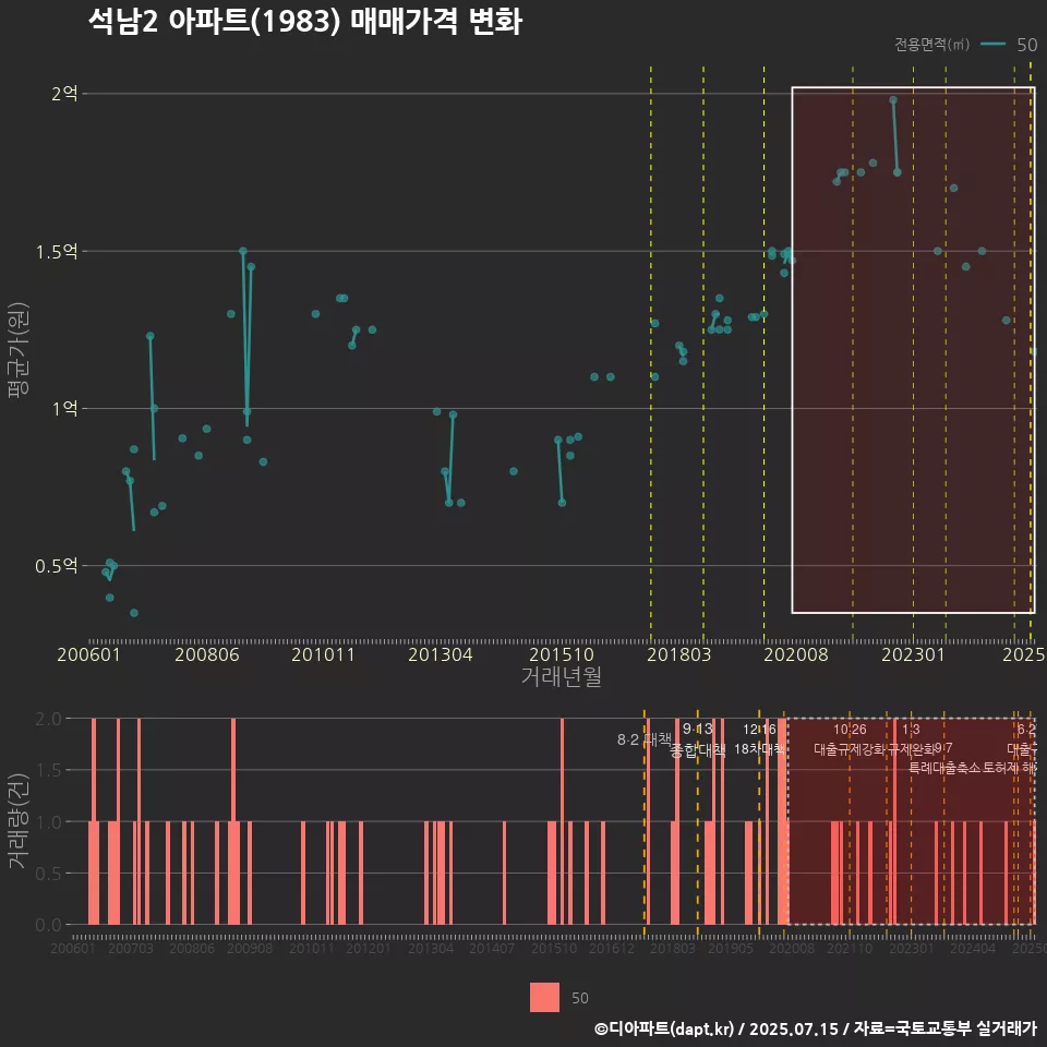 석남2 아파트(1983) 매매가격 변화