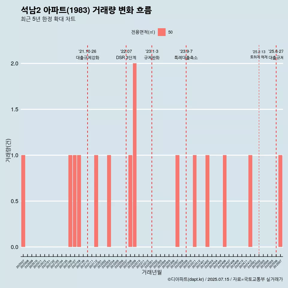 석남2 아파트(1983) 거래량 변화 흐름