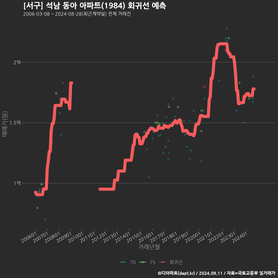 [서구] 석남 동아 아파트(1984) 회귀선 예측