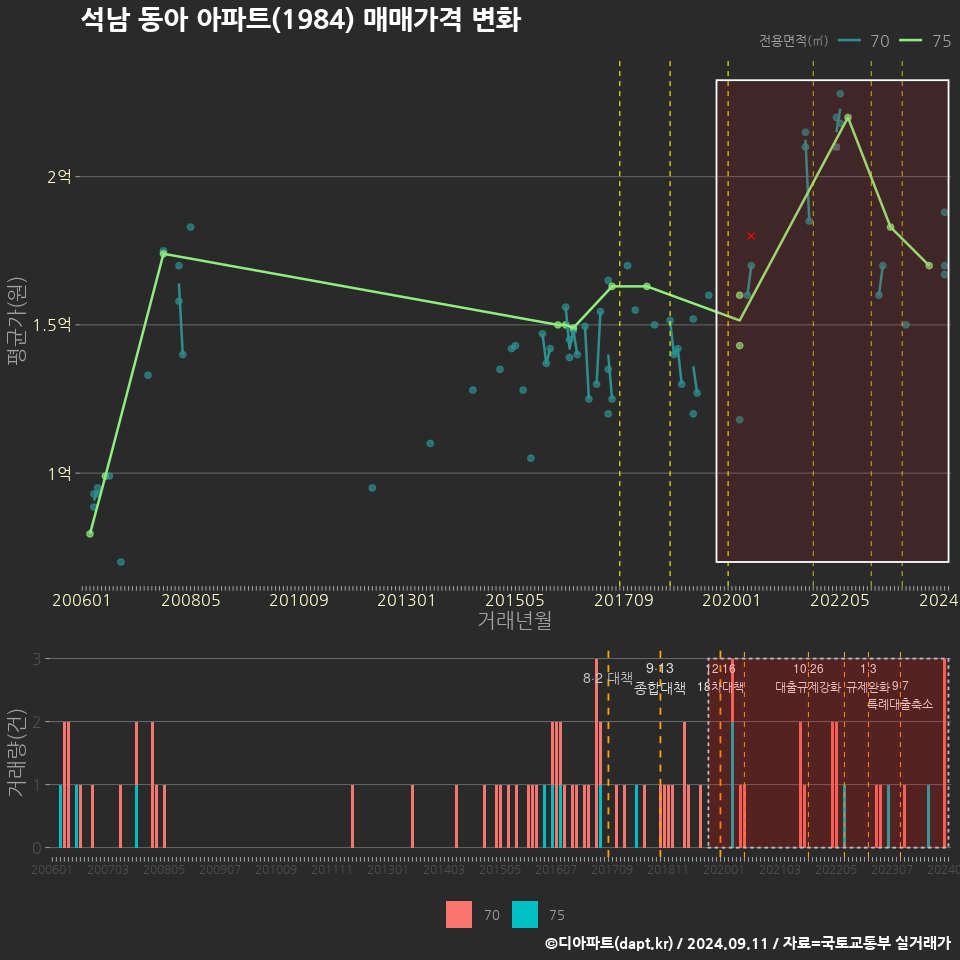 석남 동아 아파트(1984) 매매가격 변화