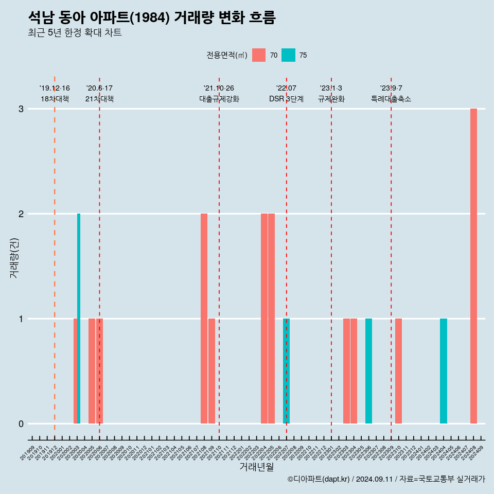 석남 동아 아파트(1984) 거래량 변화 흐름