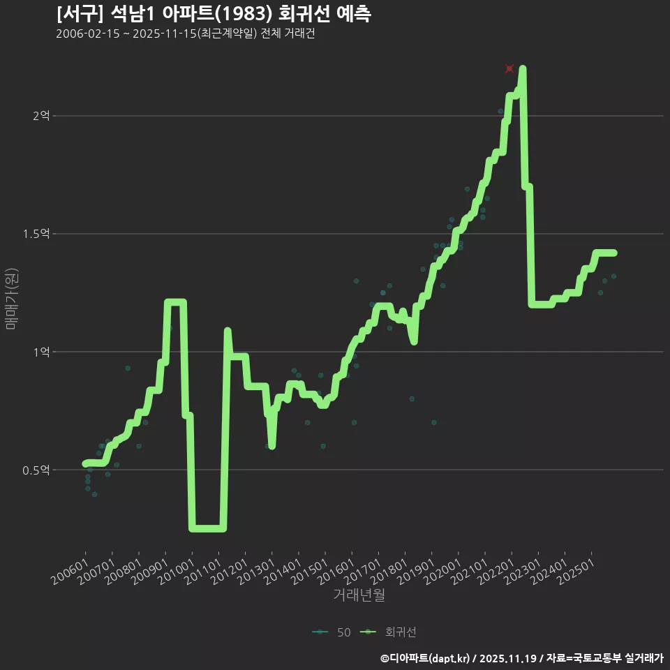 [서구] 석남1 아파트(1983) 회귀선 예측