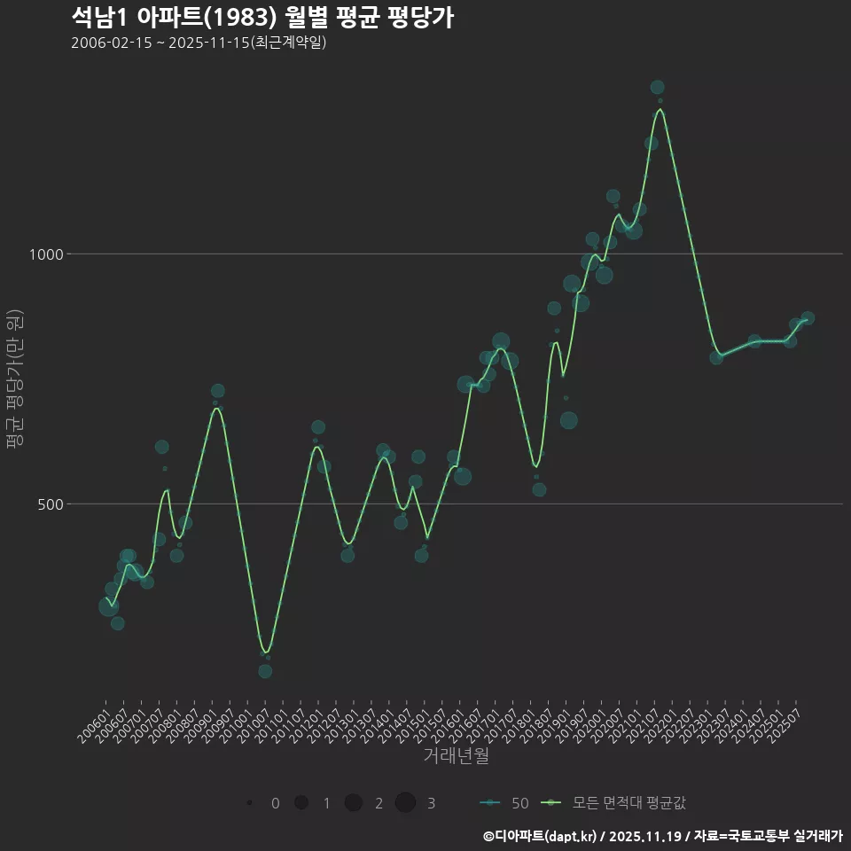 석남1 아파트(1983) 월별 평균 평당가