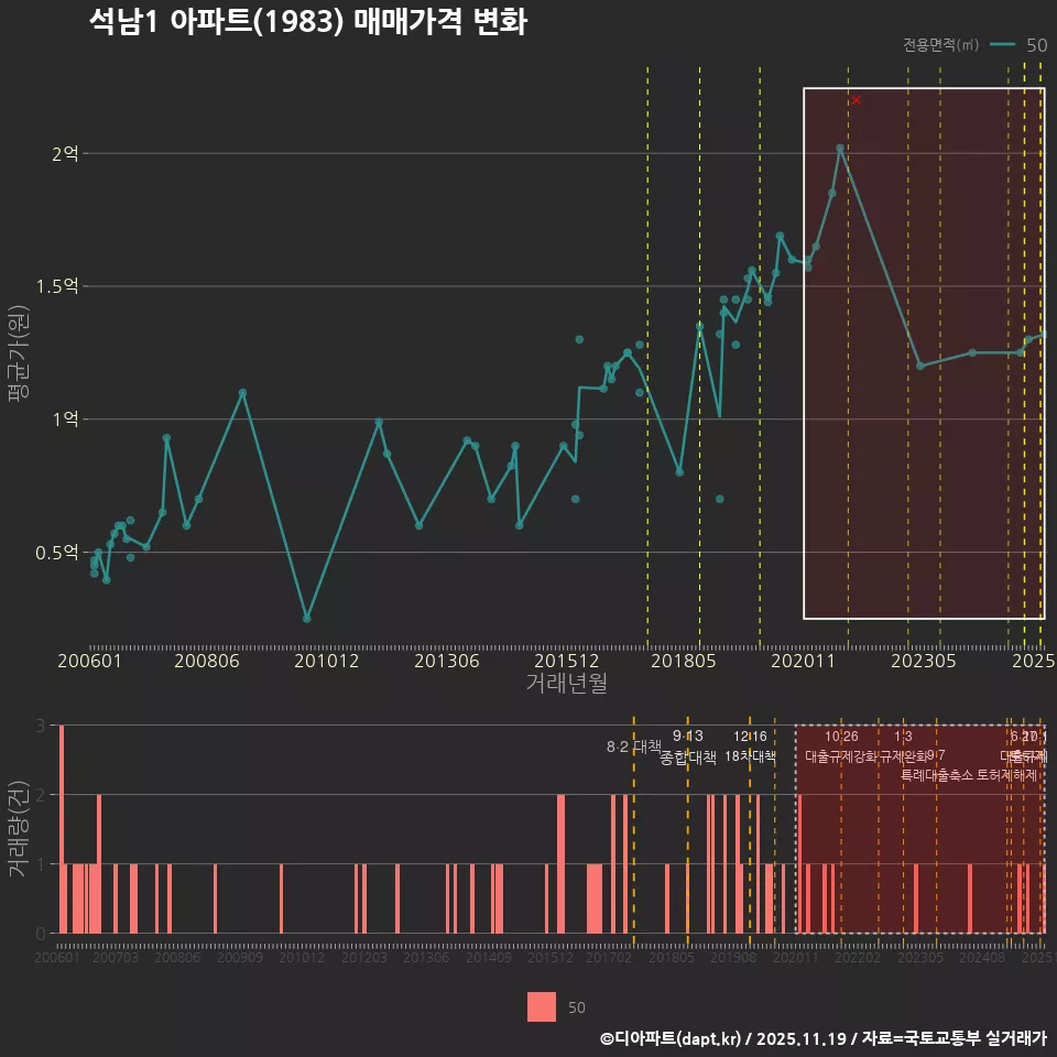 석남1 아파트(1983) 매매가격 변화