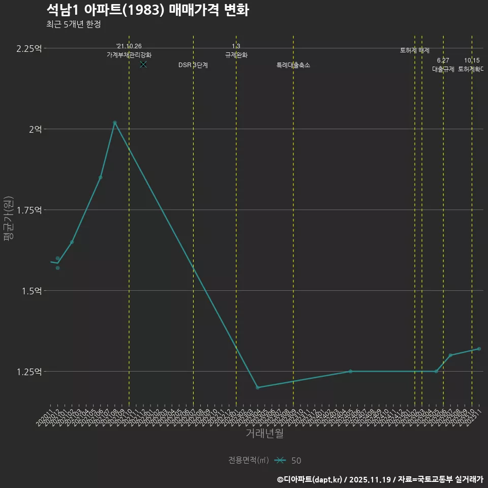 석남1 아파트(1983) 매매가격 변화