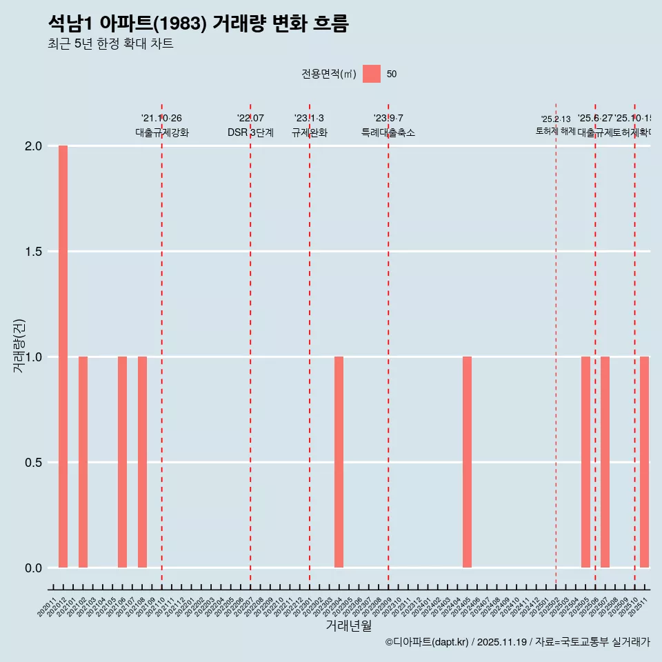 석남1 아파트(1983) 거래량 변화 흐름