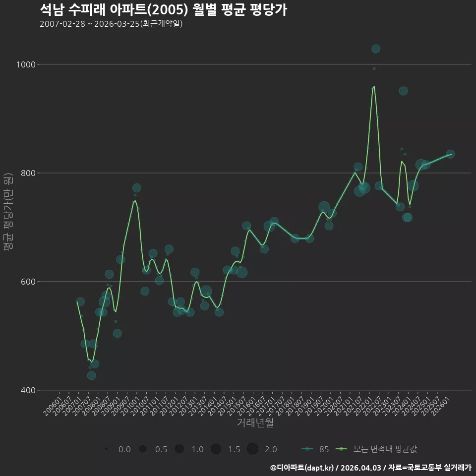 석남 수피래 아파트(2005) 월별 평균 평당가