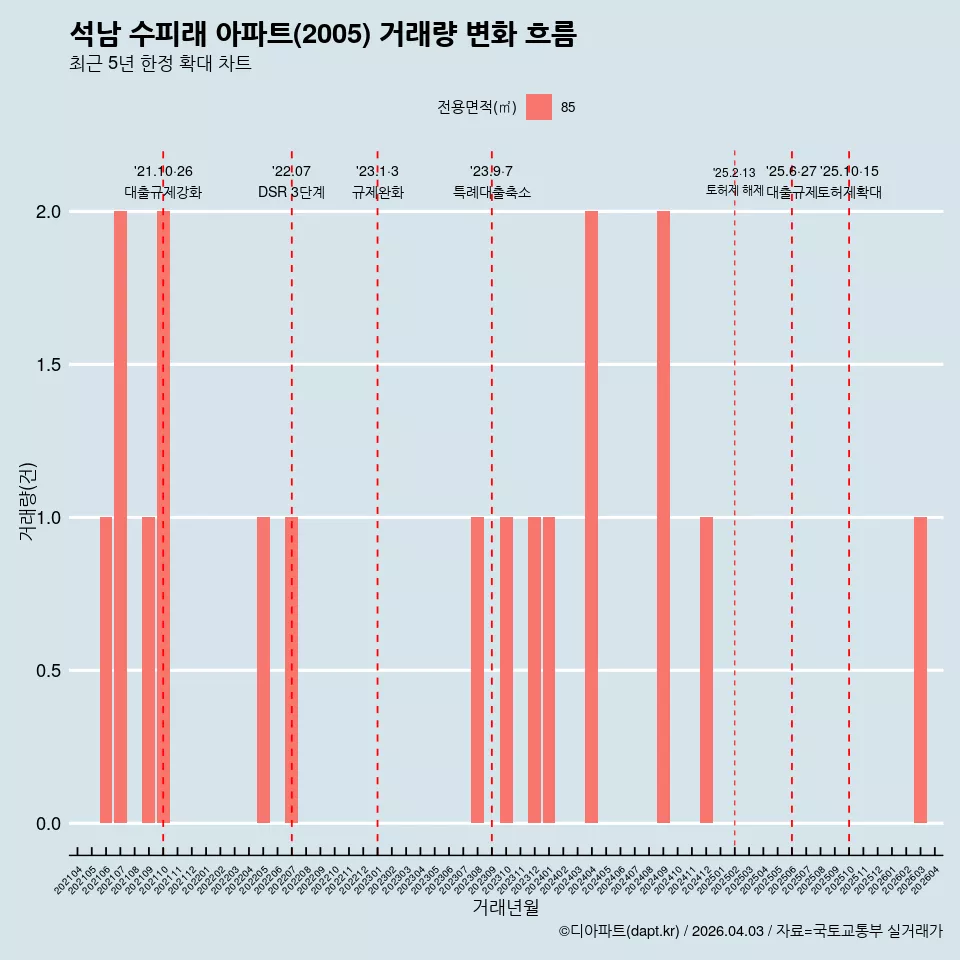 석남 수피래 아파트(2005) 거래량 변화 흐름