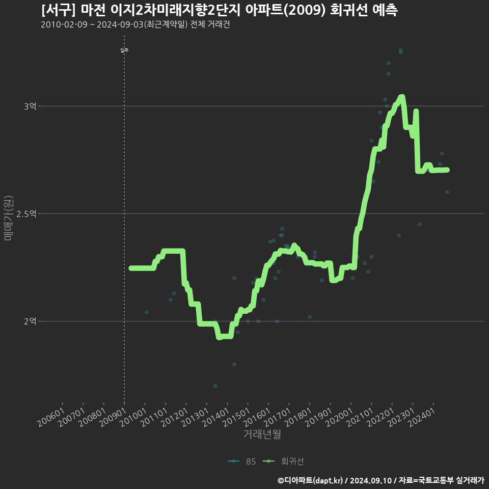 [서구] 마전 이지2차미래지향2단지 아파트(2009) 회귀선 예측