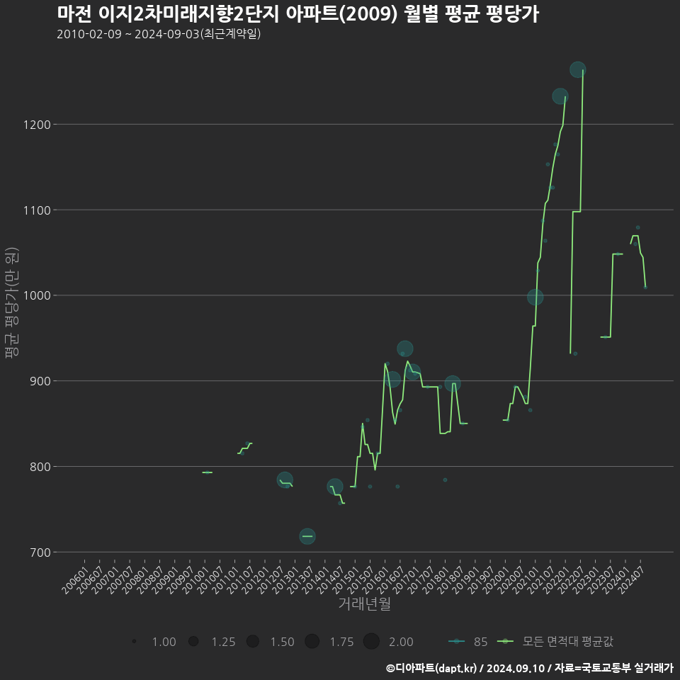 마전 이지2차미래지향2단지 아파트(2009) 월별 평균 평당가