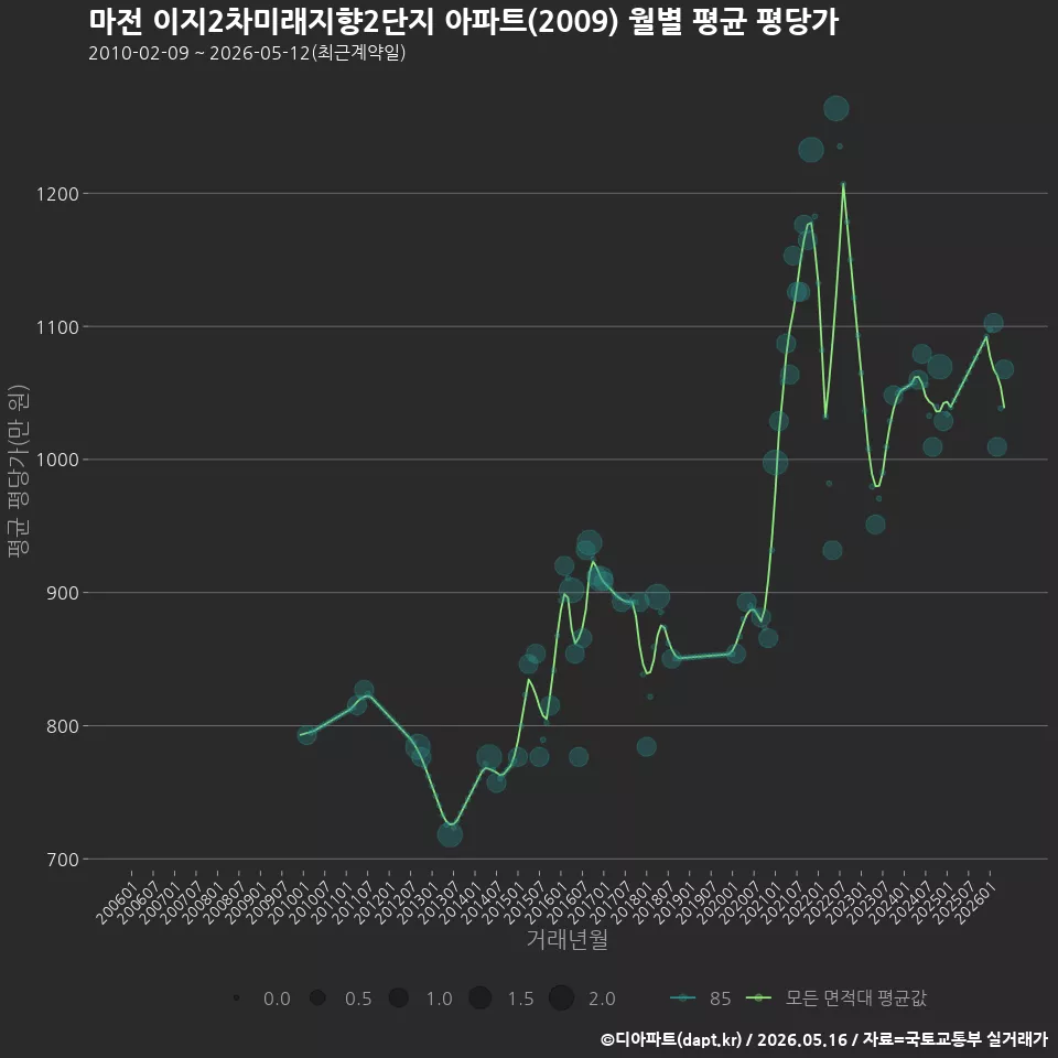 마전 이지2차미래지향2단지 아파트(2009) 월별 평균 평당가