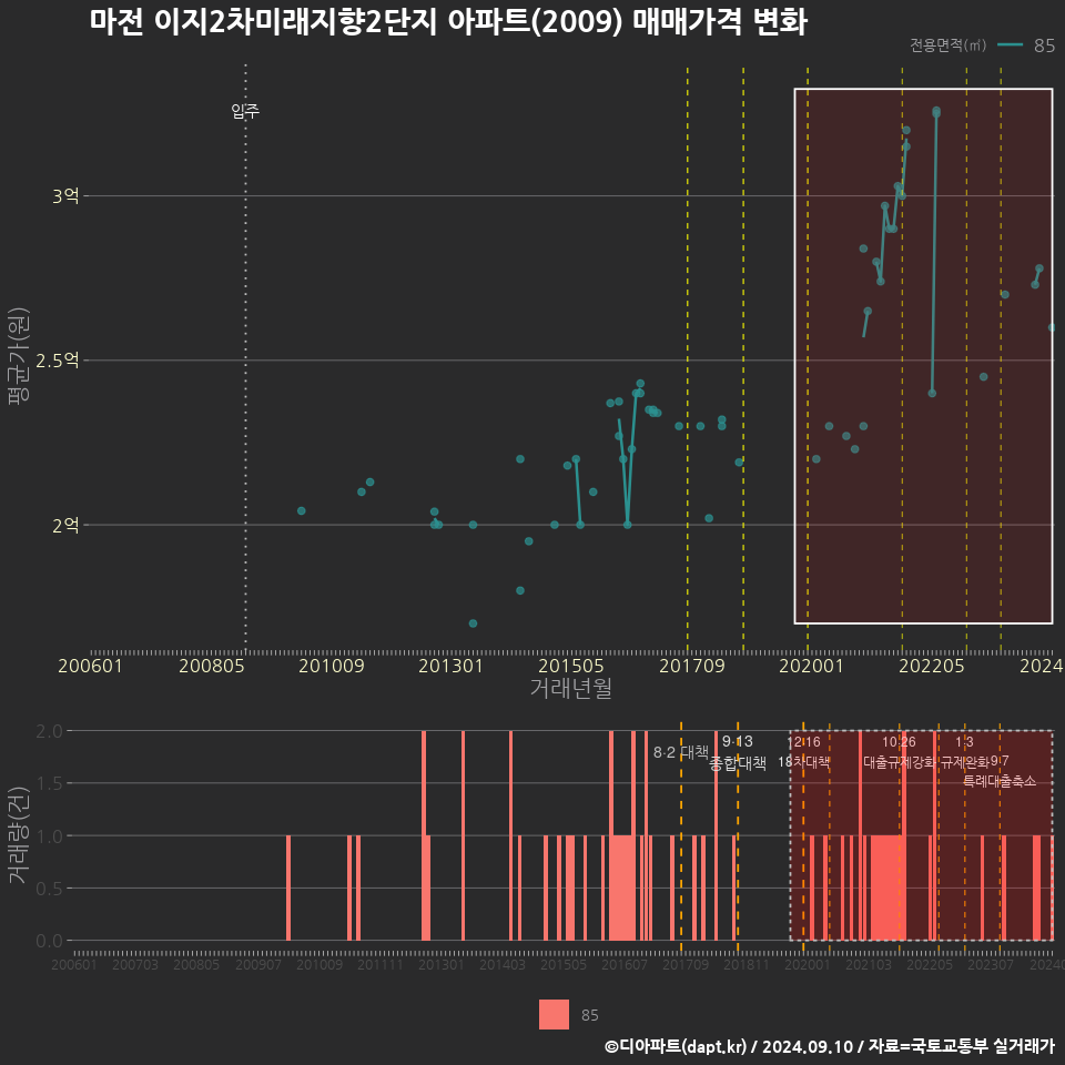 마전 이지2차미래지향2단지 아파트(2009) 매매가격 변화