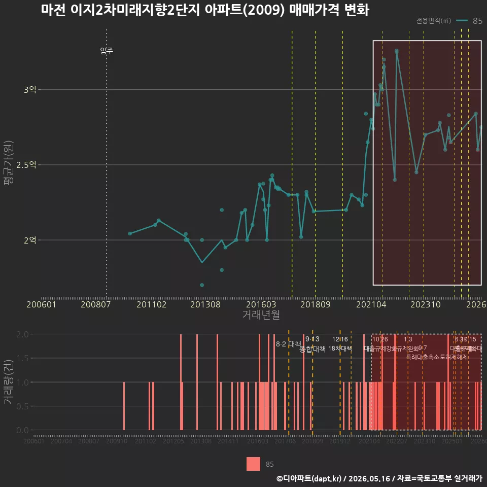 마전 이지2차미래지향2단지 아파트(2009) 매매가격 변화