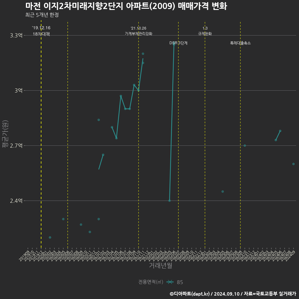 마전 이지2차미래지향2단지 아파트(2009) 매매가격 변화