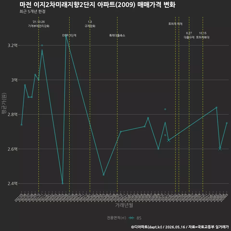마전 이지2차미래지향2단지 아파트(2009) 매매가격 변화