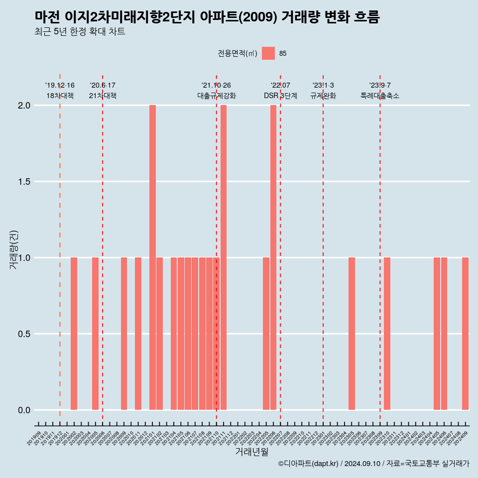 마전 이지2차미래지향2단지 아파트(2009) 거래량 변화 흐름