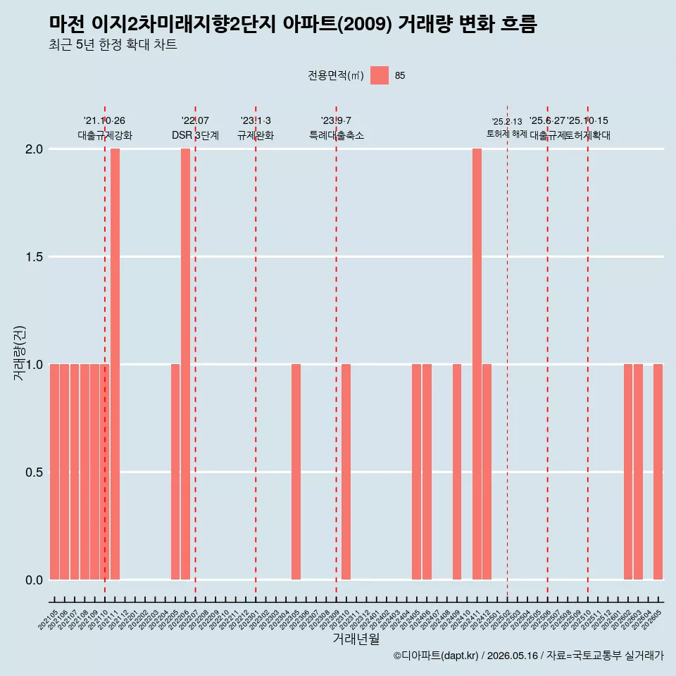 마전 이지2차미래지향2단지 아파트(2009) 거래량 변화 흐름