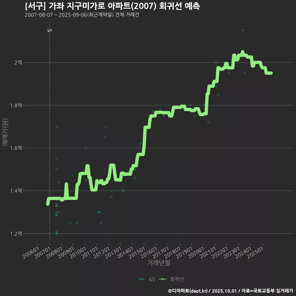 [서구] 가좌 지구미가로 아파트(2007) 회귀선 예측