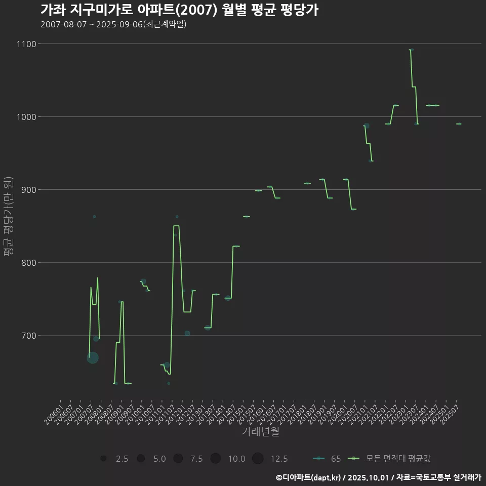 가좌 지구미가로 아파트(2007) 월별 평균 평당가