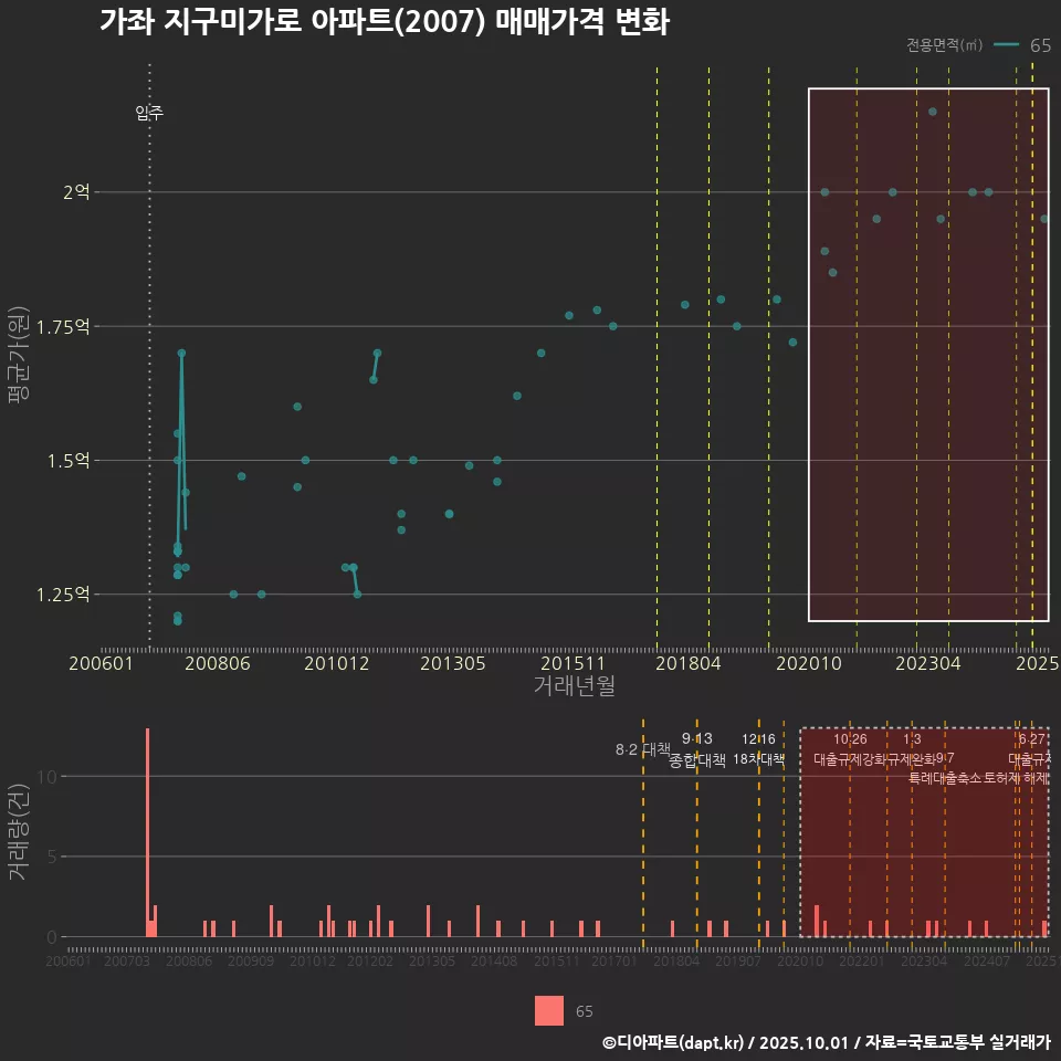 가좌 지구미가로 아파트(2007) 매매가격 변화