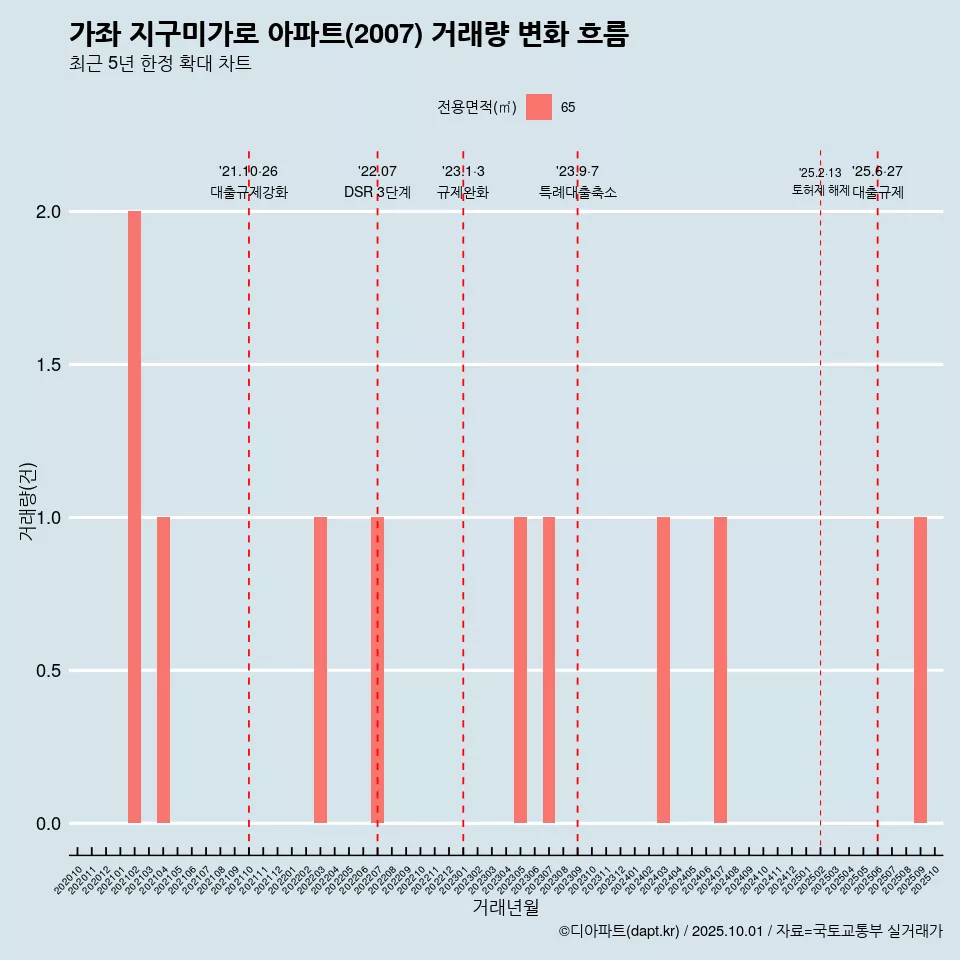 가좌 지구미가로 아파트(2007) 거래량 변화 흐름
