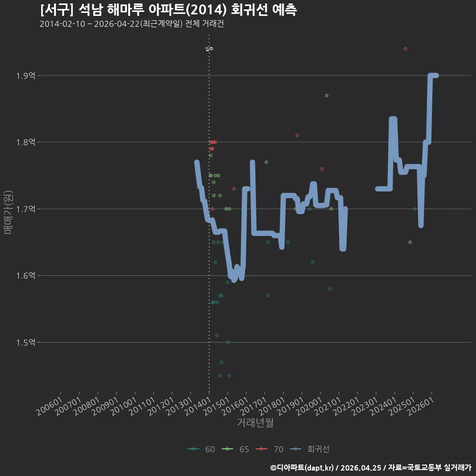 [서구] 석남 해마루 아파트(2014) 회귀선 예측