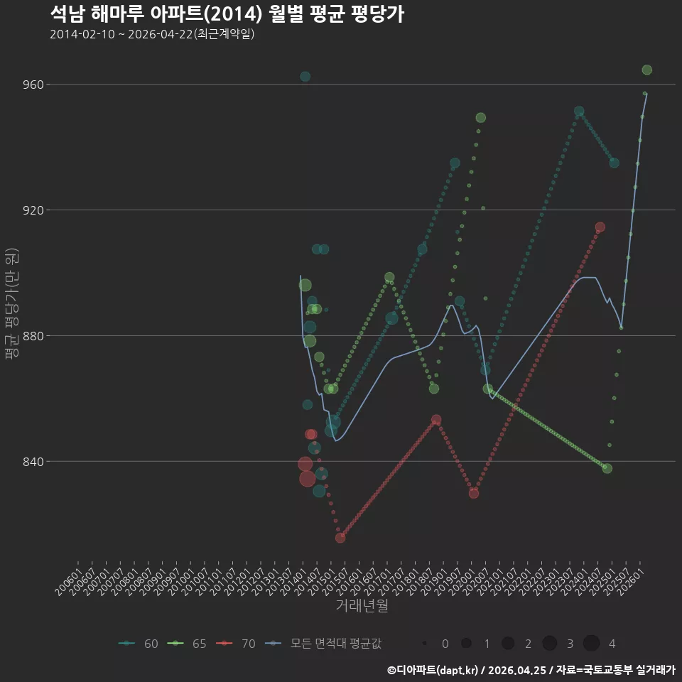 석남 해마루 아파트(2014) 월별 평균 평당가