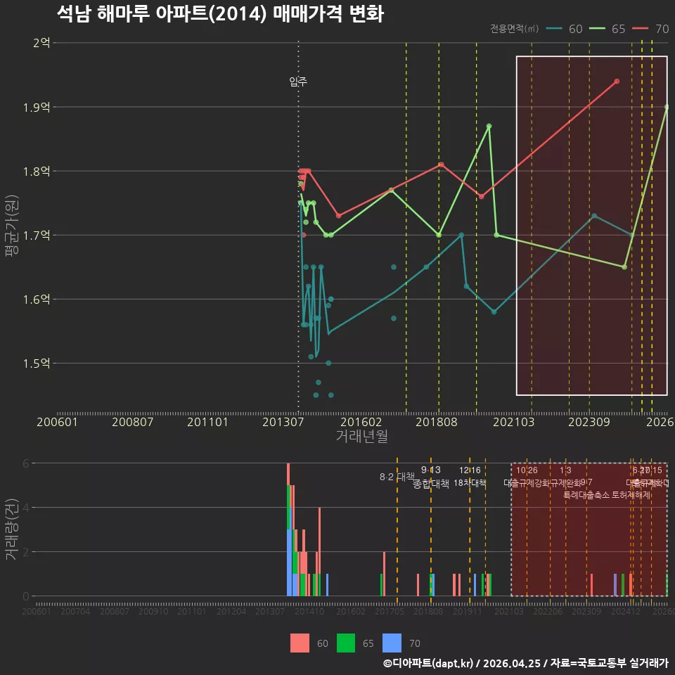 석남 해마루 아파트(2014) 매매가격 변화