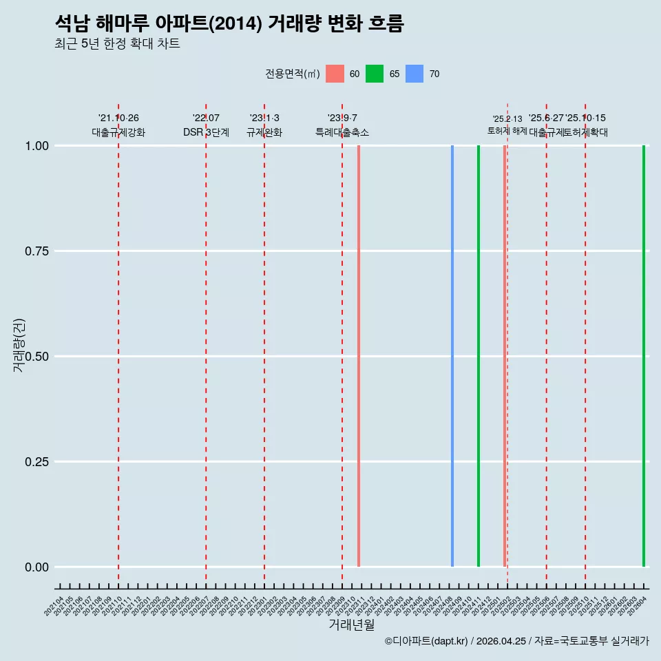석남 해마루 아파트(2014) 거래량 변화 흐름