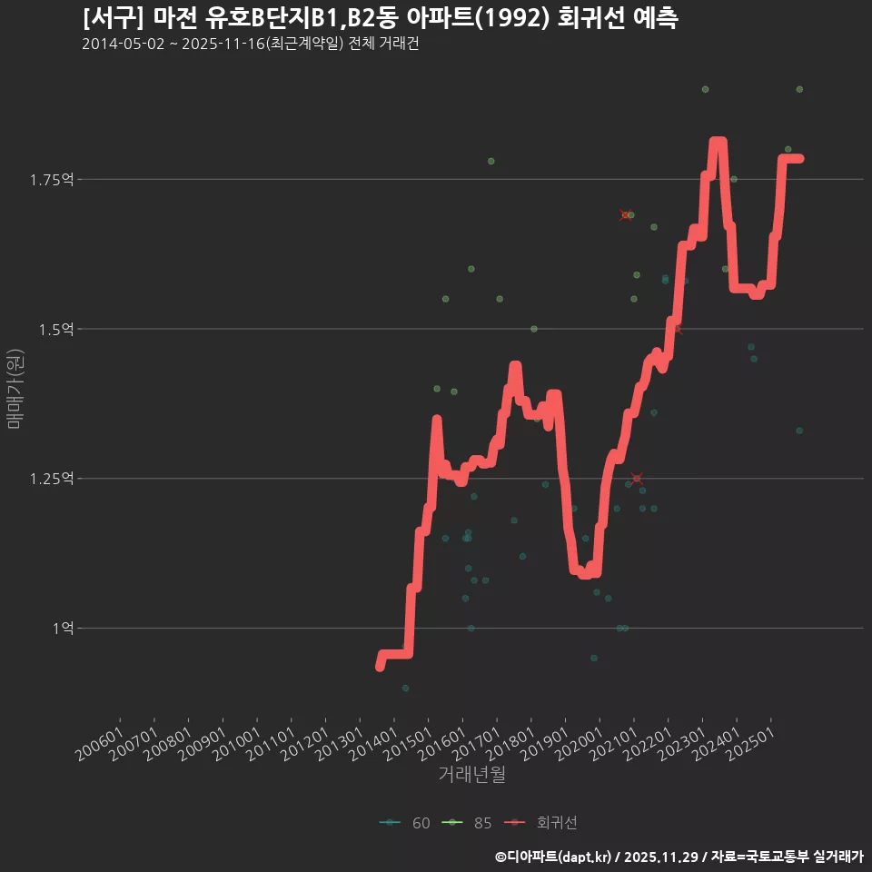 [서구] 마전 유호B단지B1,B2동 아파트(1992) 회귀선 예측