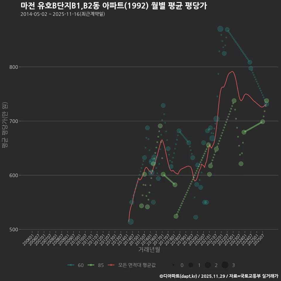 마전 유호B단지B1,B2동 아파트(1992) 월별 평균 평당가