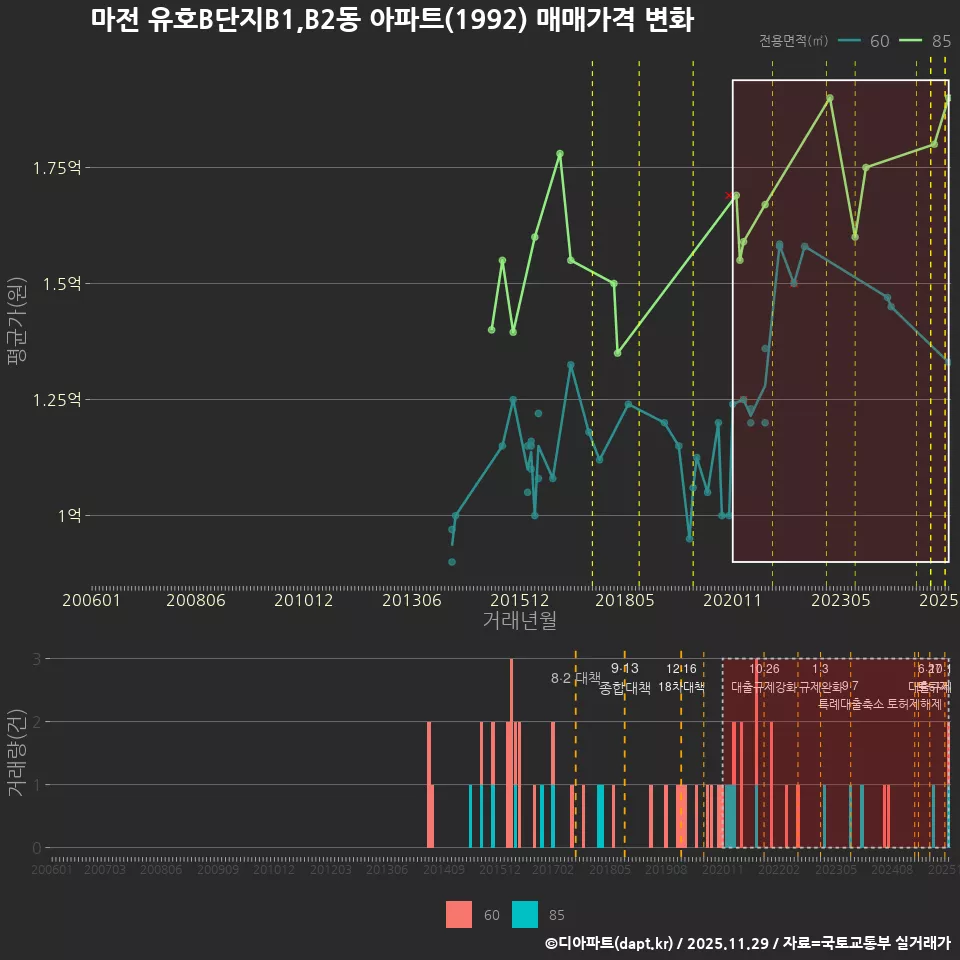 마전 유호B단지B1,B2동 아파트(1992) 매매가격 변화