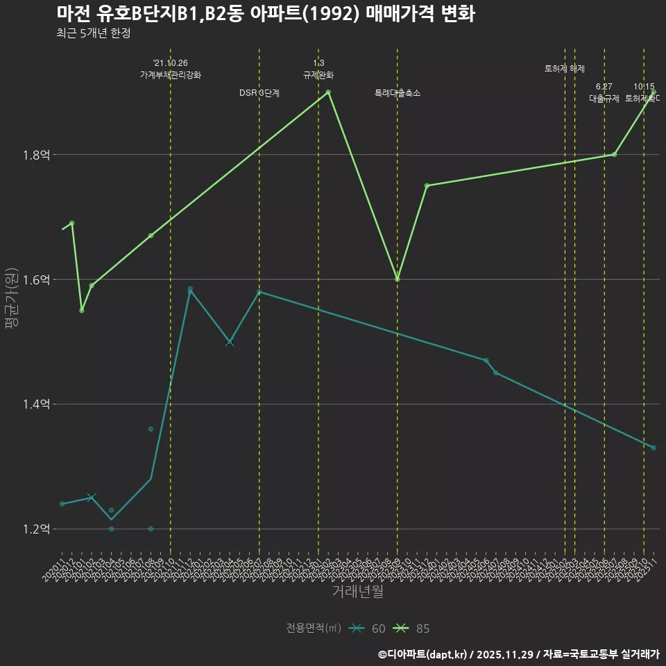 마전 유호B단지B1,B2동 아파트(1992) 매매가격 변화