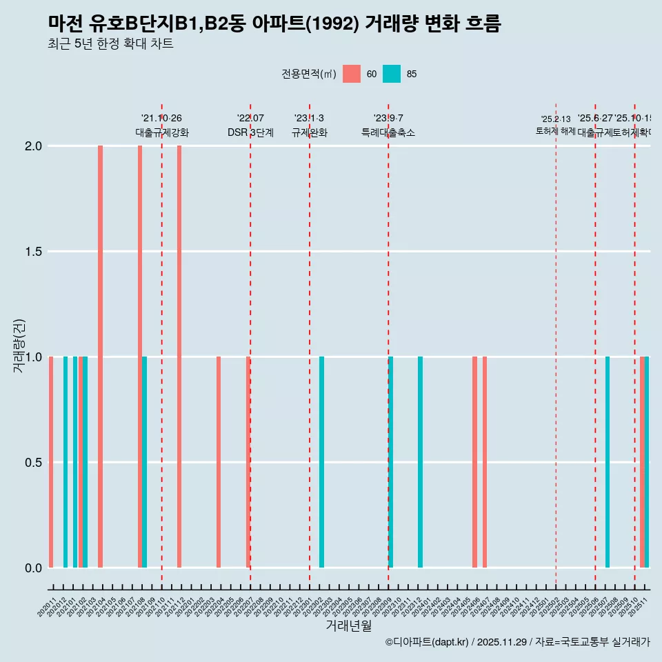 마전 유호B단지B1,B2동 아파트(1992) 거래량 변화 흐름