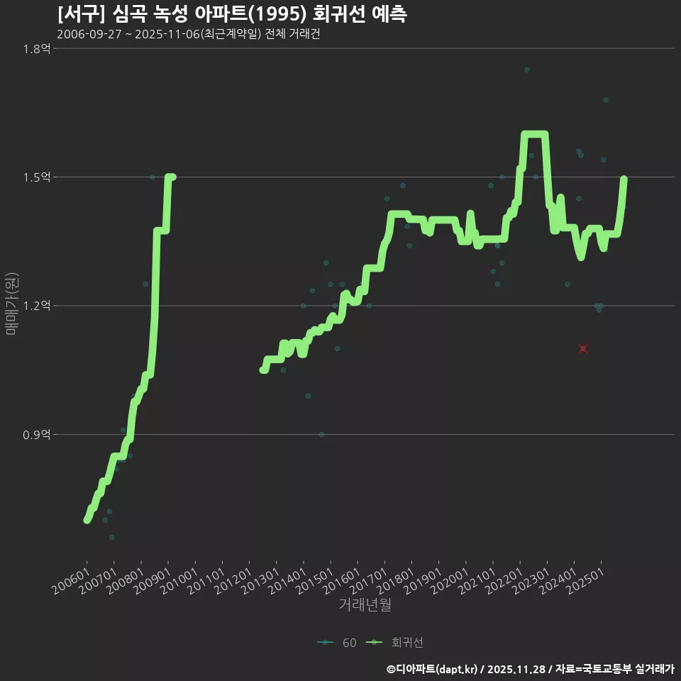 [서구] 심곡 녹성 아파트(1995) 회귀선 예측