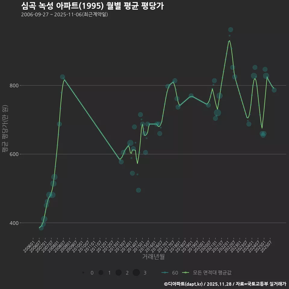 심곡 녹성 아파트(1995) 월별 평균 평당가