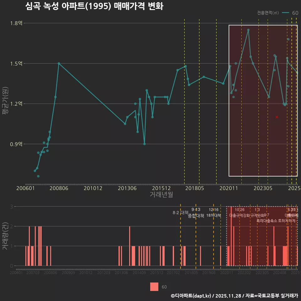 심곡 녹성 아파트(1995) 매매가격 변화