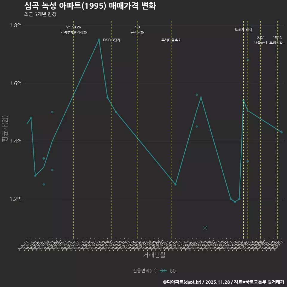 심곡 녹성 아파트(1995) 매매가격 변화