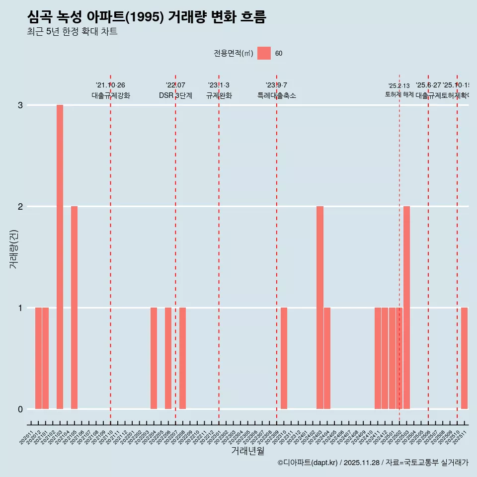 심곡 녹성 아파트(1995) 거래량 변화 흐름