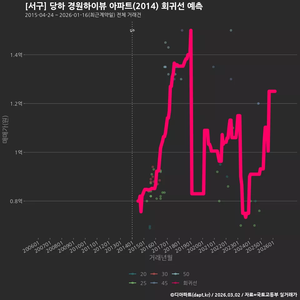 [서구] 당하 경원하이뷰 아파트(2014) 회귀선 예측