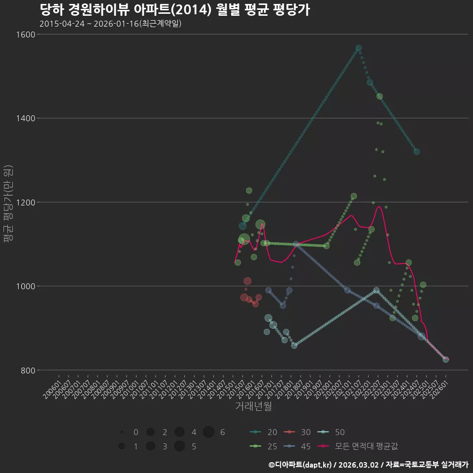 당하 경원하이뷰 아파트(2014) 월별 평균 평당가