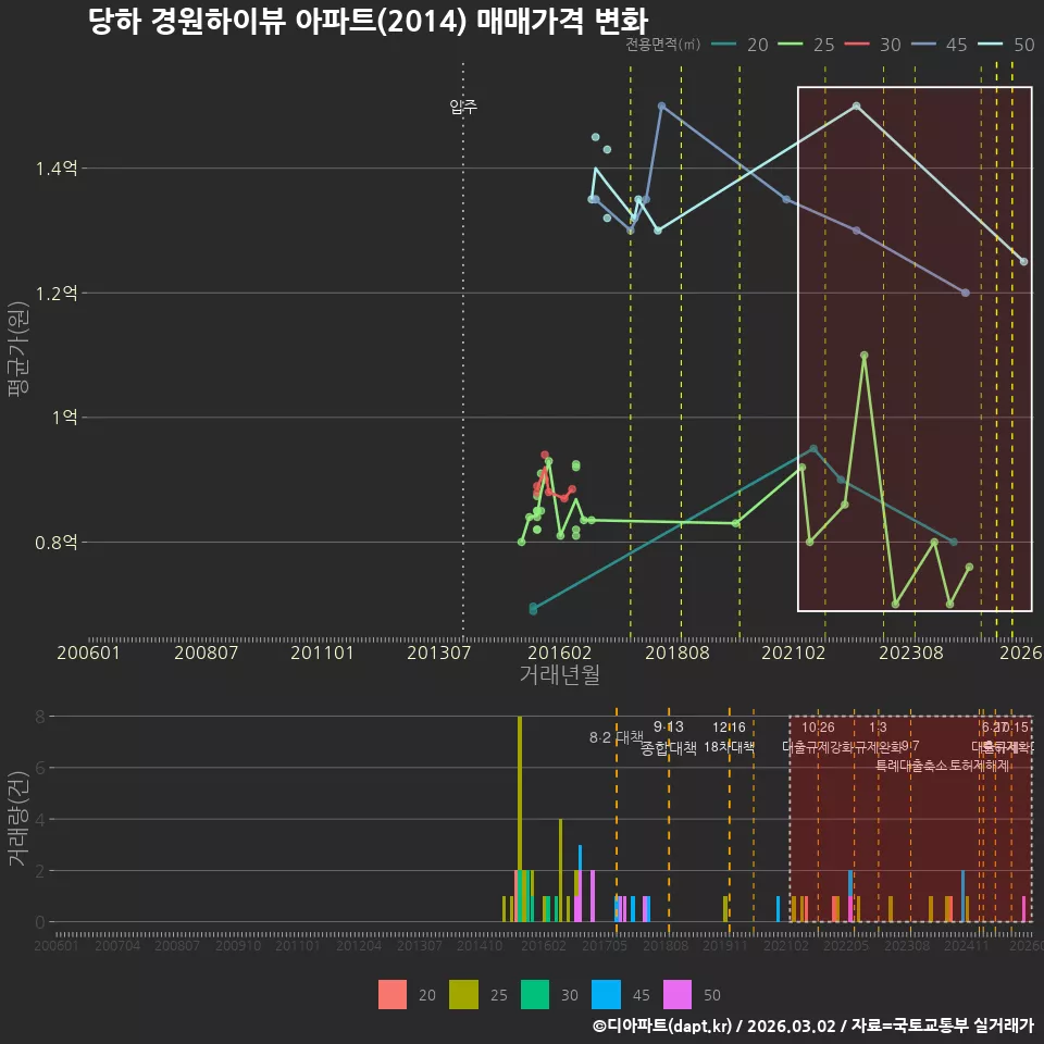 당하 경원하이뷰 아파트(2014) 매매가격 변화