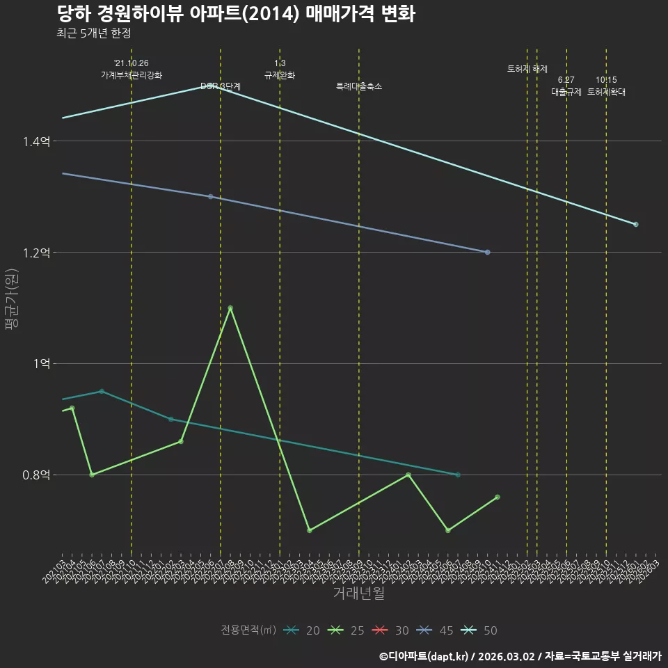 당하 경원하이뷰 아파트(2014) 매매가격 변화