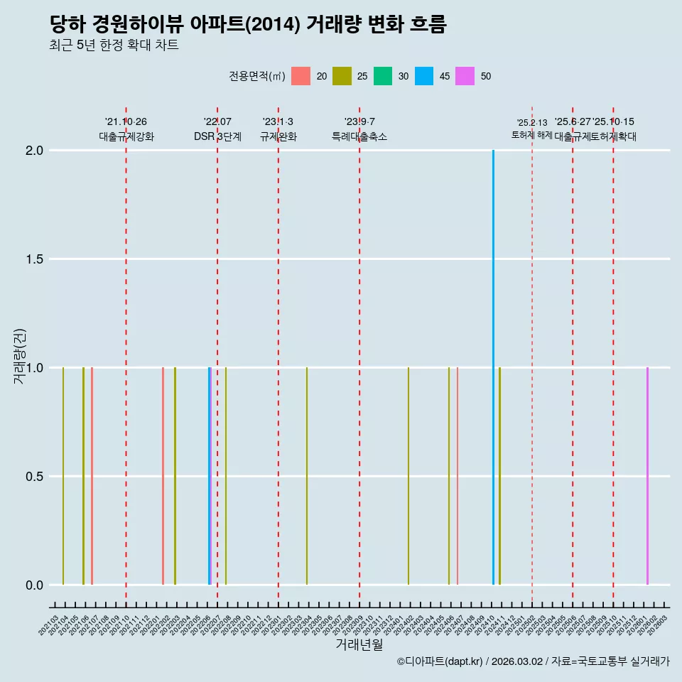 당하 경원하이뷰 아파트(2014) 거래량 변화 흐름