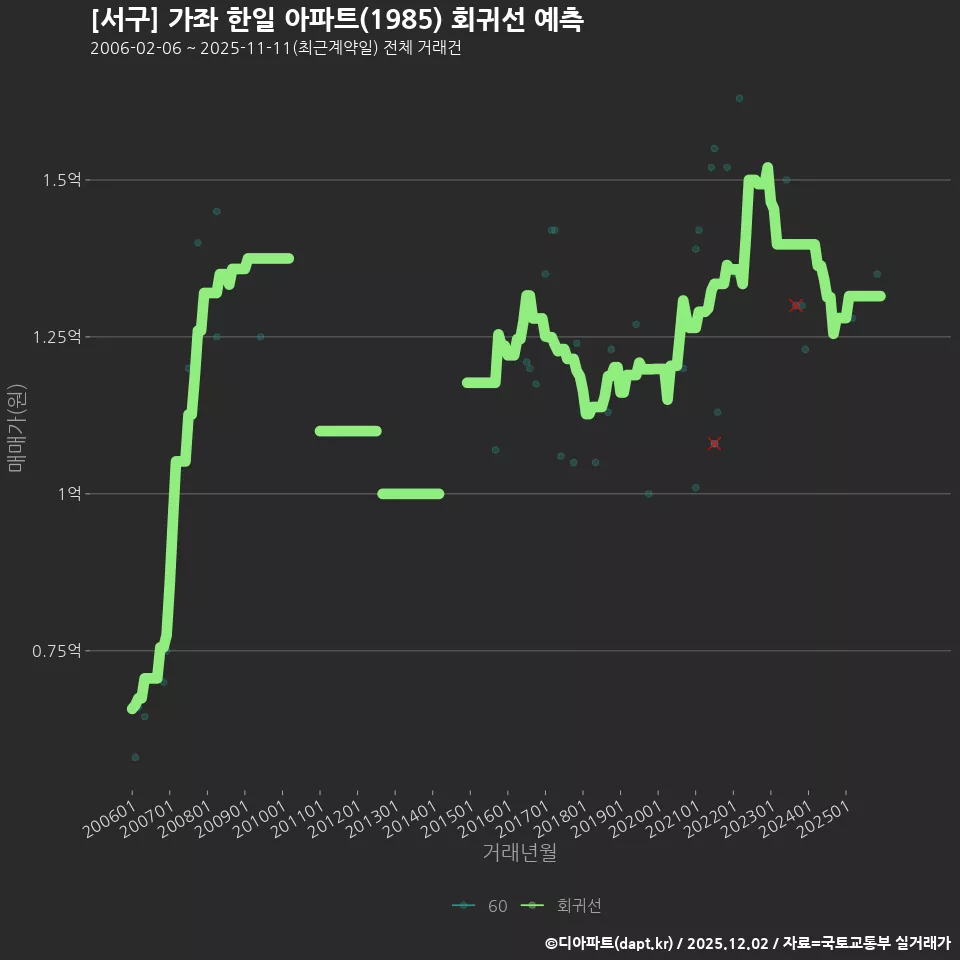 [서구] 가좌 한일 아파트(1985) 회귀선 예측