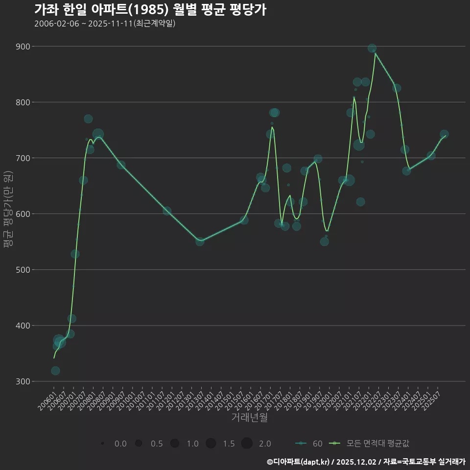 가좌 한일 아파트(1985) 월별 평균 평당가