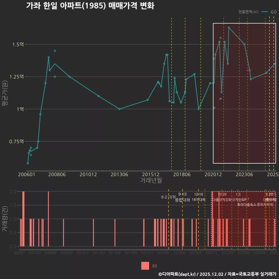 가좌 한일 아파트(1985) 매매가격 변화